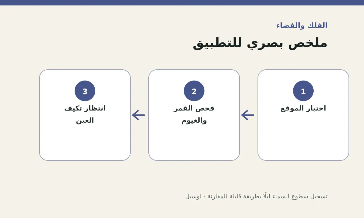 مخطط توضيحي يلخص خطوات تطبيق: تسجيل سطوع السماء ليلًا بطريقة قابلة للمقارنة