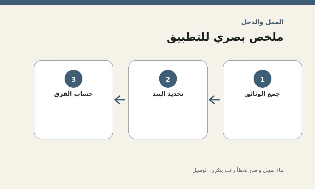 مخطط توضيحي يلخص خطوات تطبيق: بناء سجل واضح لخطأ راتب يتكرر