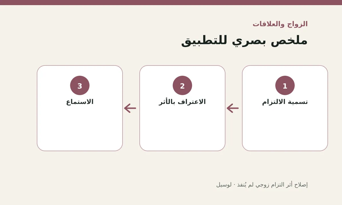مخطط توضيحي يلخص خطوات تطبيق: إصلاح أثر التزام زوجي لم يُنفذ