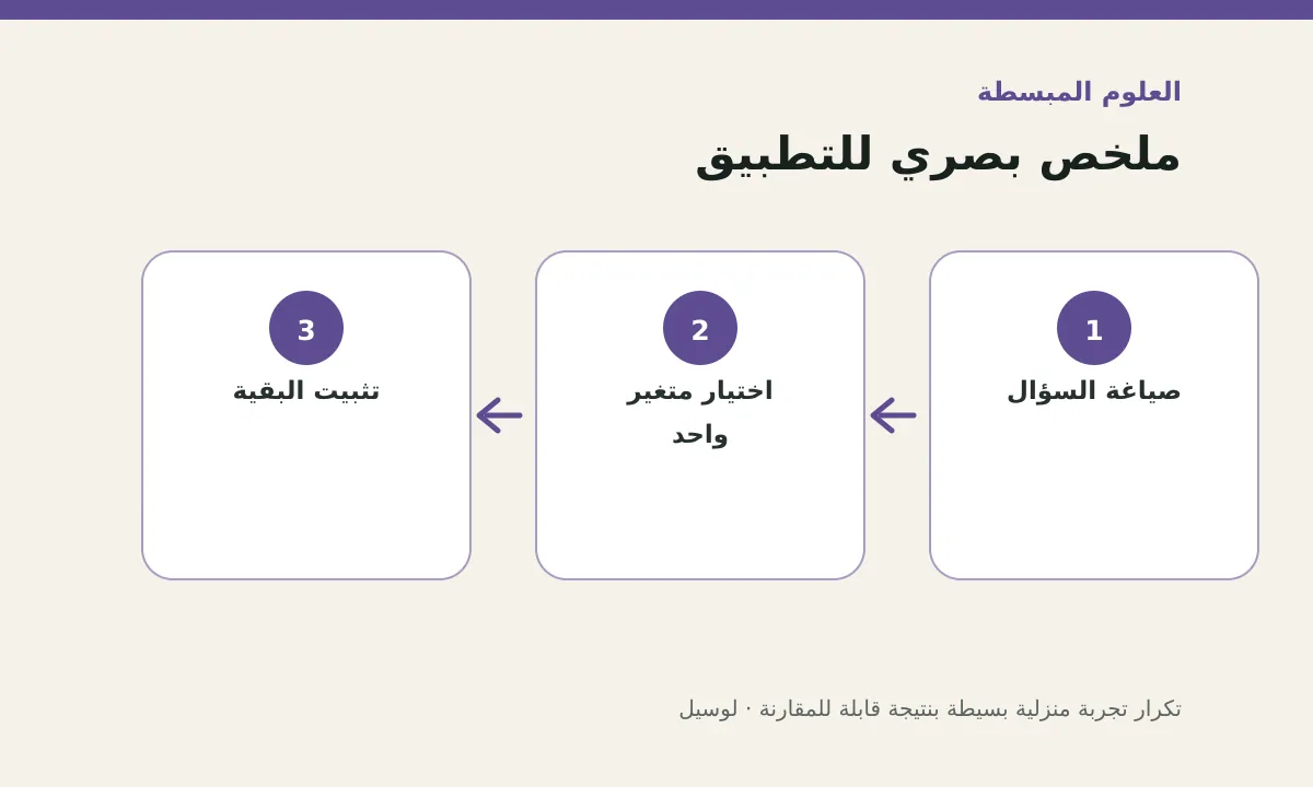 مخطط توضيحي يلخص خطوات تطبيق: تكرار تجربة منزلية بسيطة بنتيجة قابلة للمقارنة