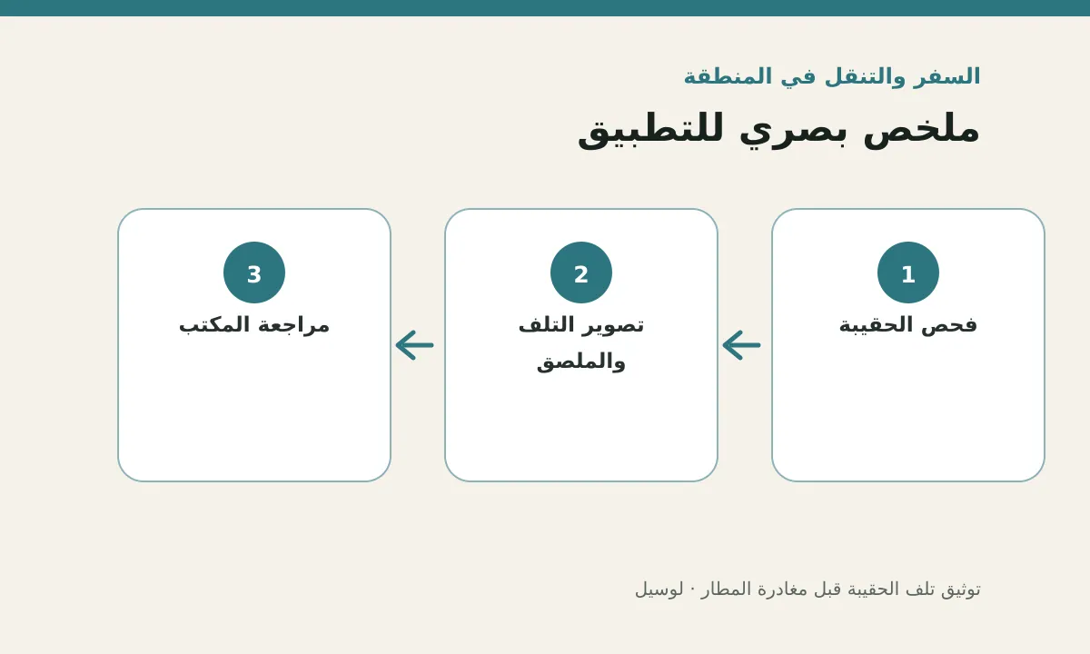 مخطط توضيحي يلخص خطوات تطبيق: توثيق تلف الحقيبة قبل مغادرة المطار