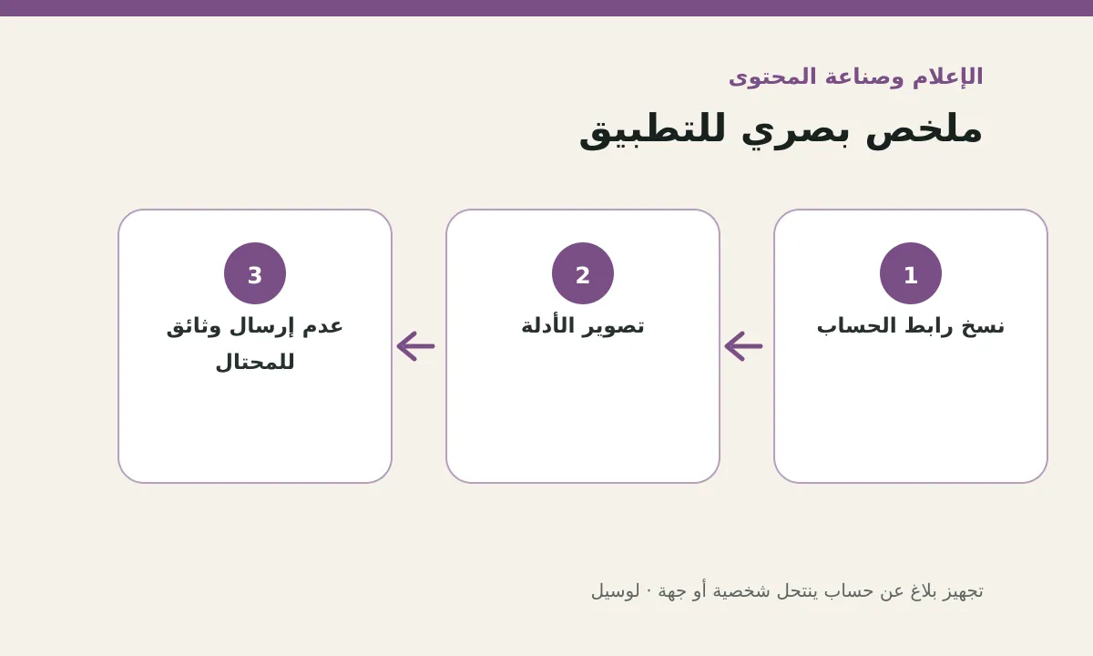 مخطط توضيحي يلخص خطوات تطبيق: تجهيز بلاغ عن حساب ينتحل شخصية أو جهة