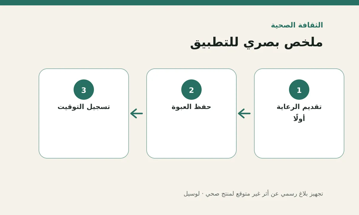 مخطط توضيحي يلخص خطوات تطبيق: تجهيز بلاغ رسمي عن أثر غير متوقع لمنتج صحي