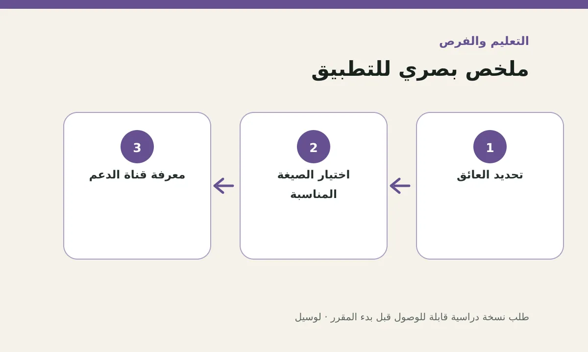 مخطط توضيحي يلخص خطوات تطبيق: طلب نسخة دراسية قابلة للوصول قبل بدء المقرر