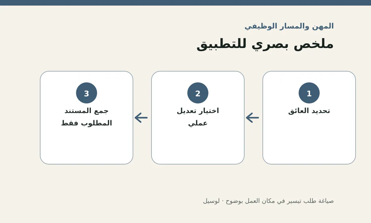 مخطط توضيحي يلخص خطوات تطبيق: صياغة طلب تيسير في مكان العمل بوضوح