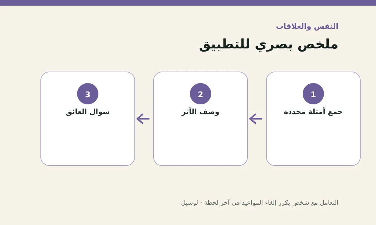 مخطط توضيحي يلخص خطوات تطبيق: التعامل مع شخص يكرر إلغاء المواعيد في آخر لحظة