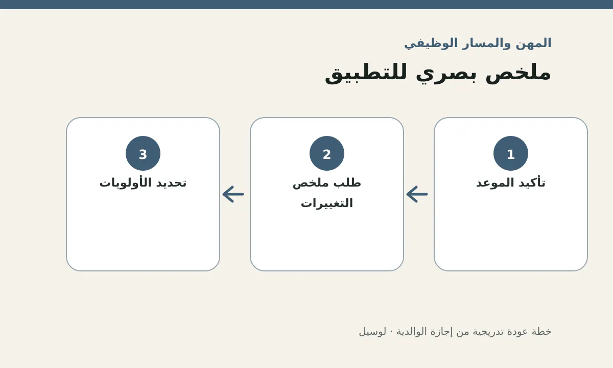 مخطط توضيحي يلخص خطوات تطبيق: خطة عودة تدريجية من إجازة الوالدية