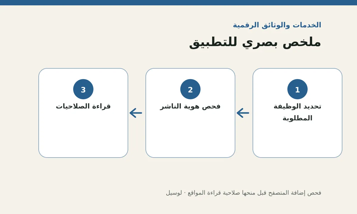 مخطط توضيحي يلخص خطوات تطبيق: فحص إضافة المتصفح قبل منحها صلاحية قراءة المواقع