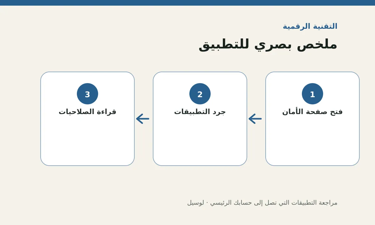 مخطط توضيحي يلخص خطوات تطبيق: مراجعة التطبيقات التي تصل إلى حسابك الرئيسي