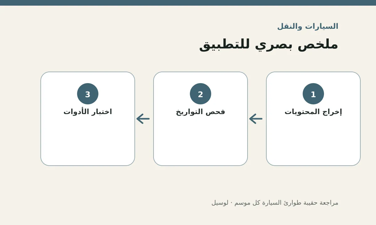 مخطط توضيحي يلخص خطوات تطبيق: مراجعة حقيبة طوارئ السيارة كل موسم