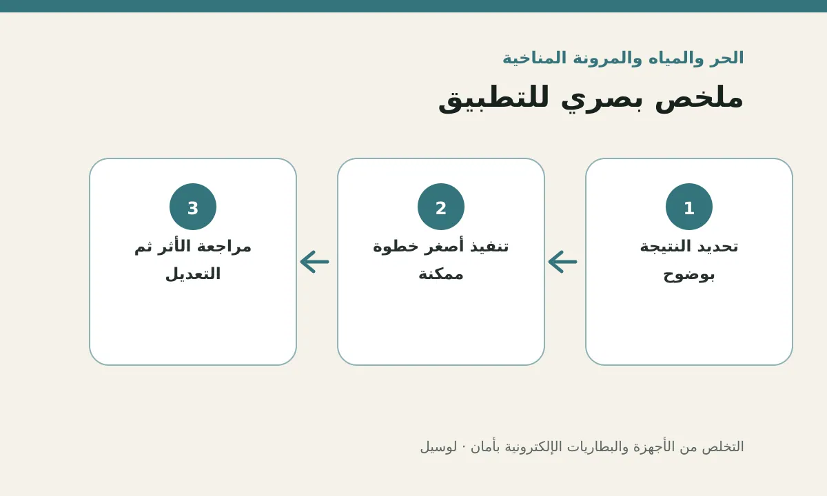 مخطط توضيحي يلخص خطوات تطبيق: التخلص من الأجهزة والبطاريات الإلكترونية بأمان