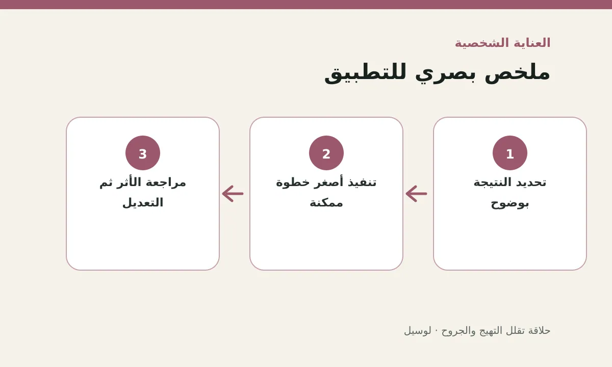 مخطط توضيحي يلخص خطوات تطبيق: حلاقة تقلل التهيج والجروح