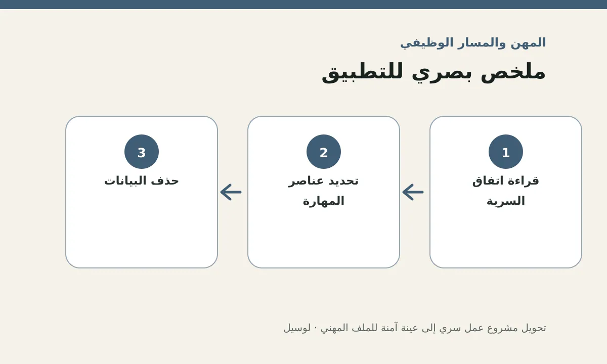 مخطط توضيحي يلخص خطوات تطبيق: تحويل مشروع عمل سري إلى عينة آمنة للملف المهني