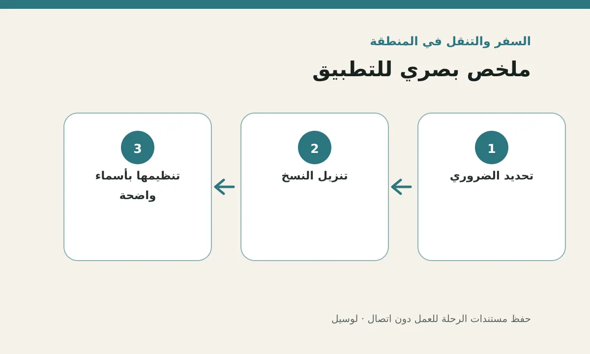 مخطط توضيحي يلخص خطوات تطبيق: حفظ مستندات الرحلة للعمل دون اتصال