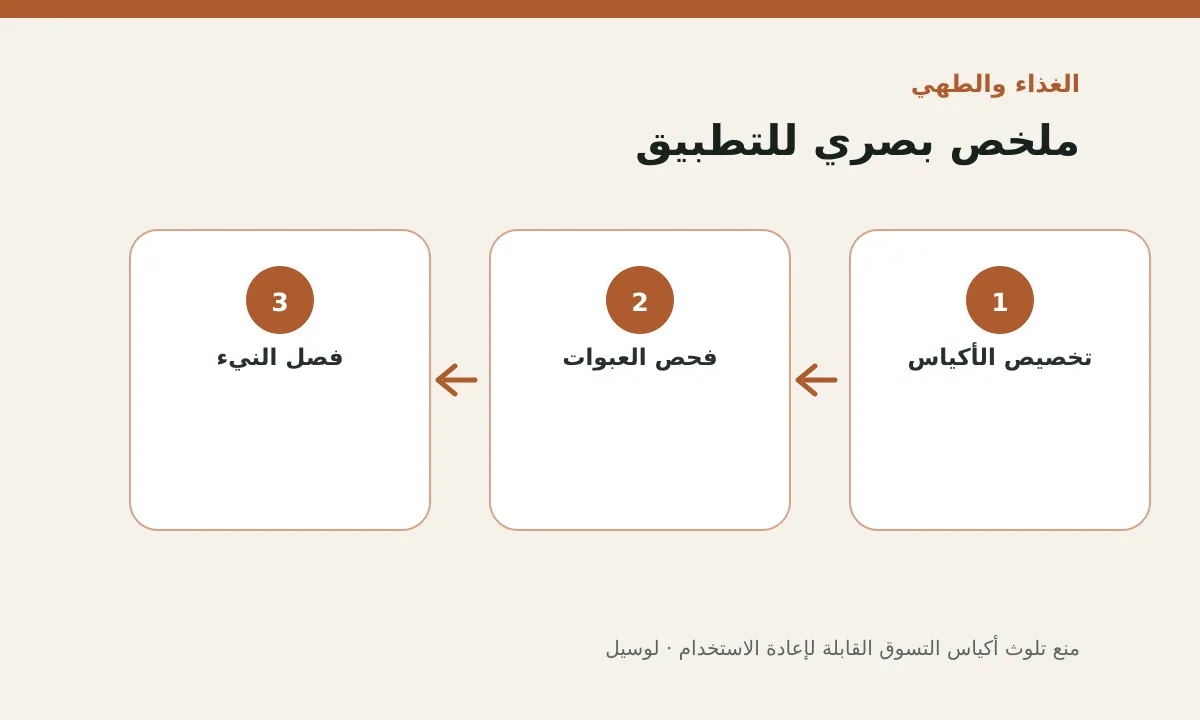 مخطط توضيحي يلخص خطوات تطبيق: منع تلوث أكياس التسوق القابلة لإعادة الاستخدام