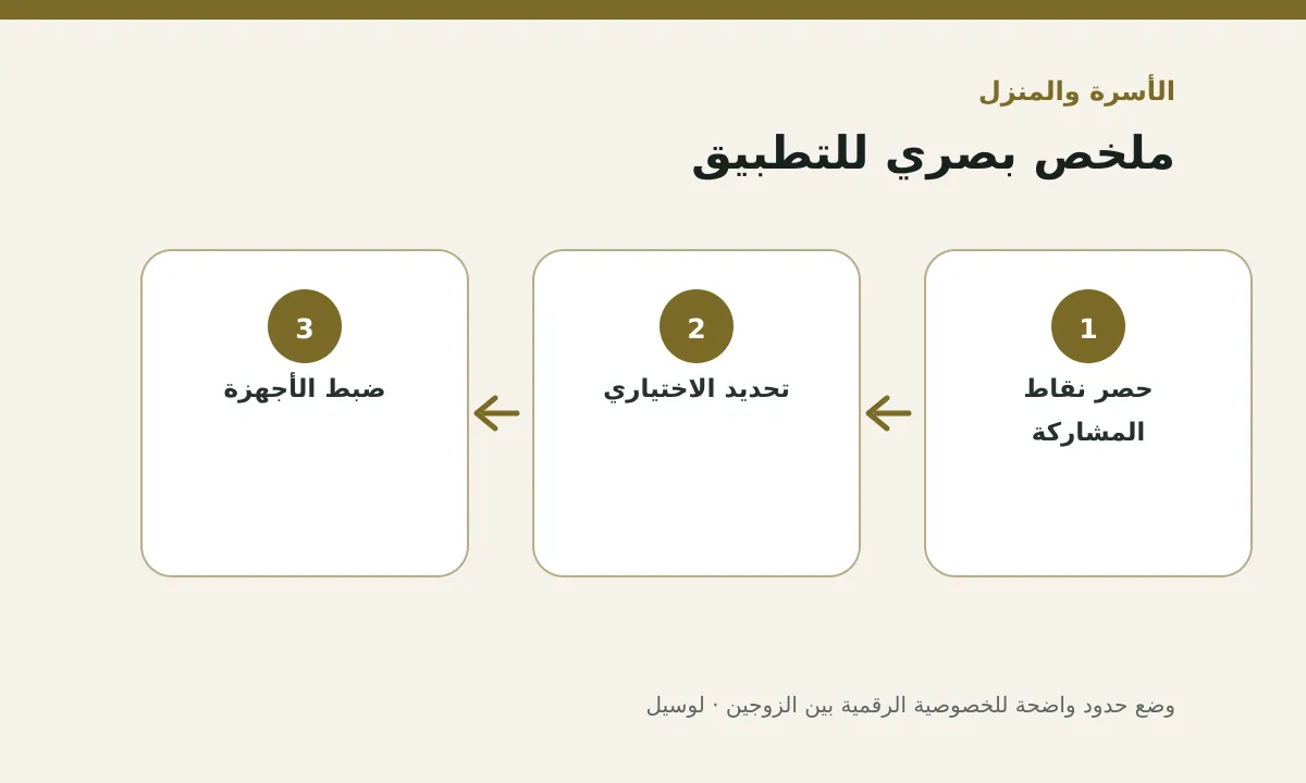 مخطط توضيحي يلخص خطوات تطبيق: وضع حدود واضحة للخصوصية الرقمية بين الزوجين