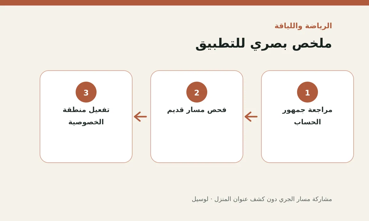 مخطط توضيحي يلخص خطوات تطبيق: مشاركة مسار الجري دون كشف عنوان المنزل