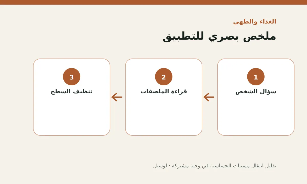 مخطط توضيحي يلخص خطوات تطبيق: تقليل انتقال مسببات الحساسية في وجبة مشتركة
