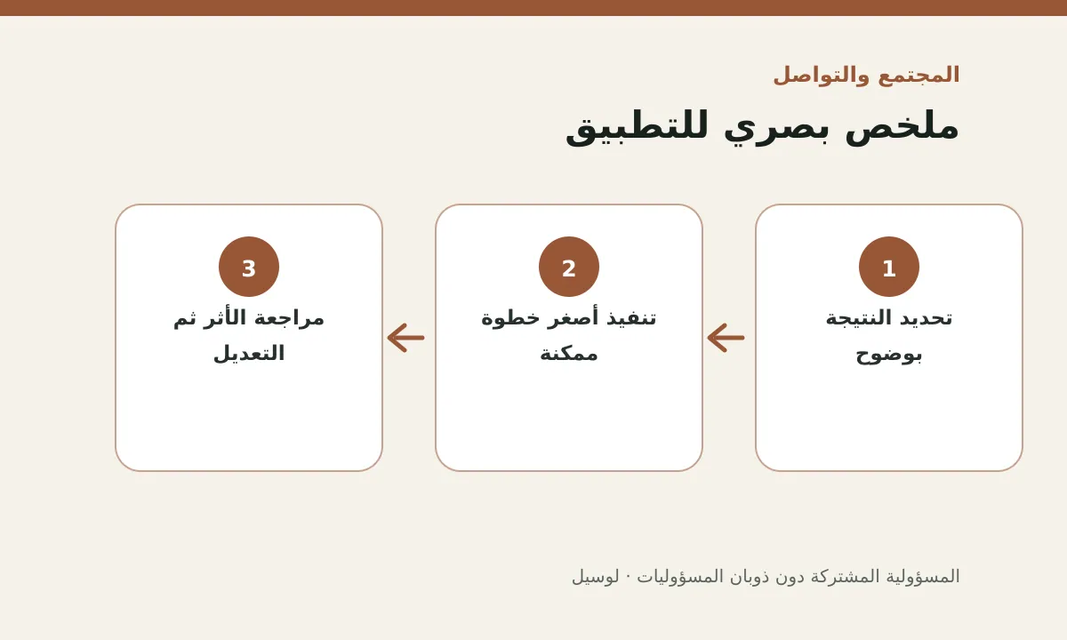 مخطط توضيحي يلخص خطوات تطبيق: المسؤولية المشتركة دون ذوبان المسؤوليات