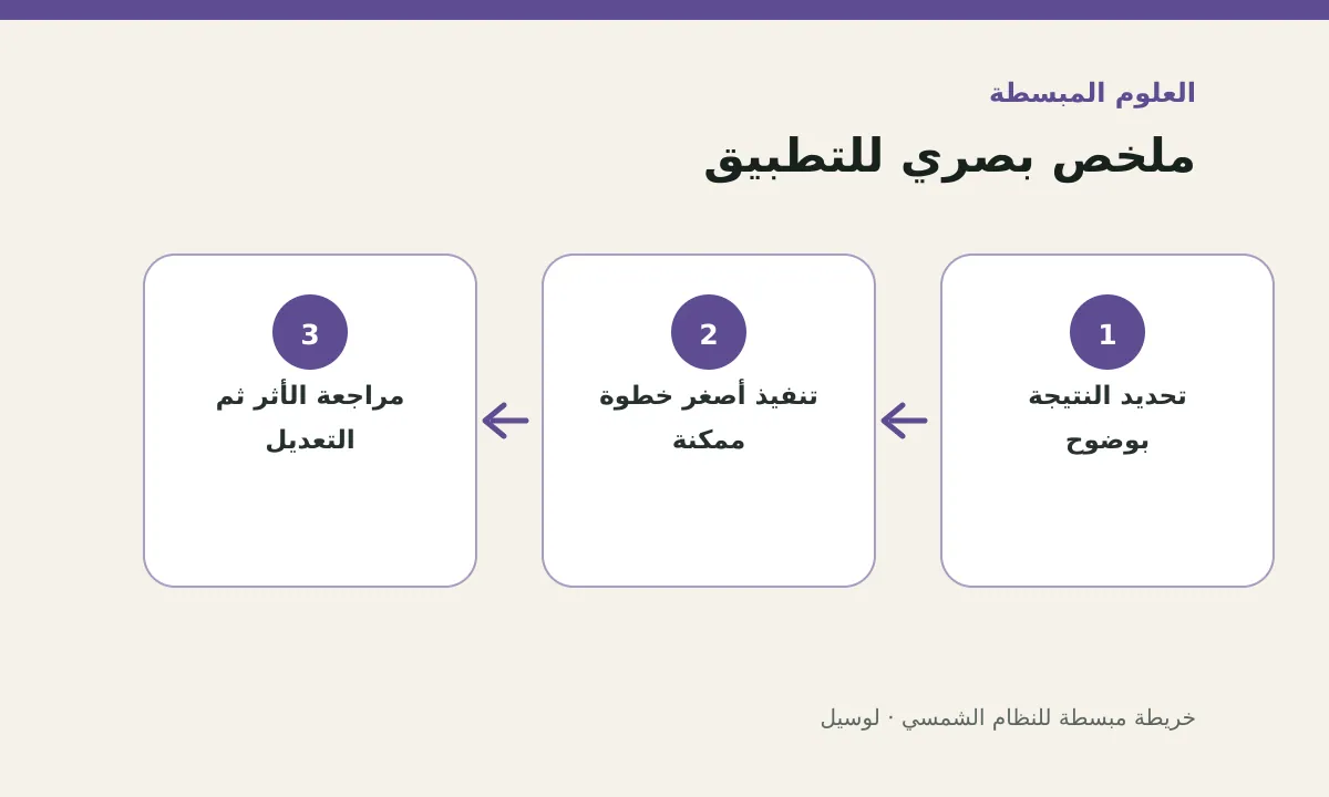 مخطط توضيحي يلخص خطوات تطبيق: خريطة مبسطة للنظام الشمسي