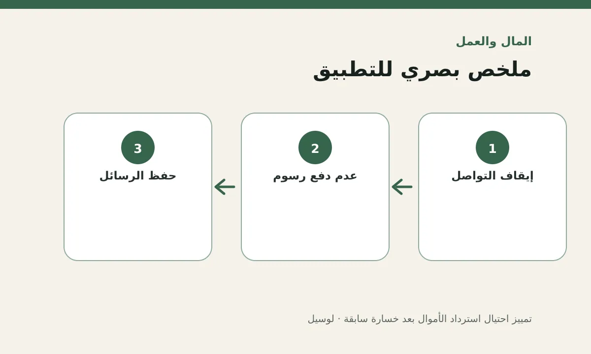 مخطط توضيحي يلخص خطوات تطبيق: تمييز احتيال استرداد الأموال بعد خسارة سابقة