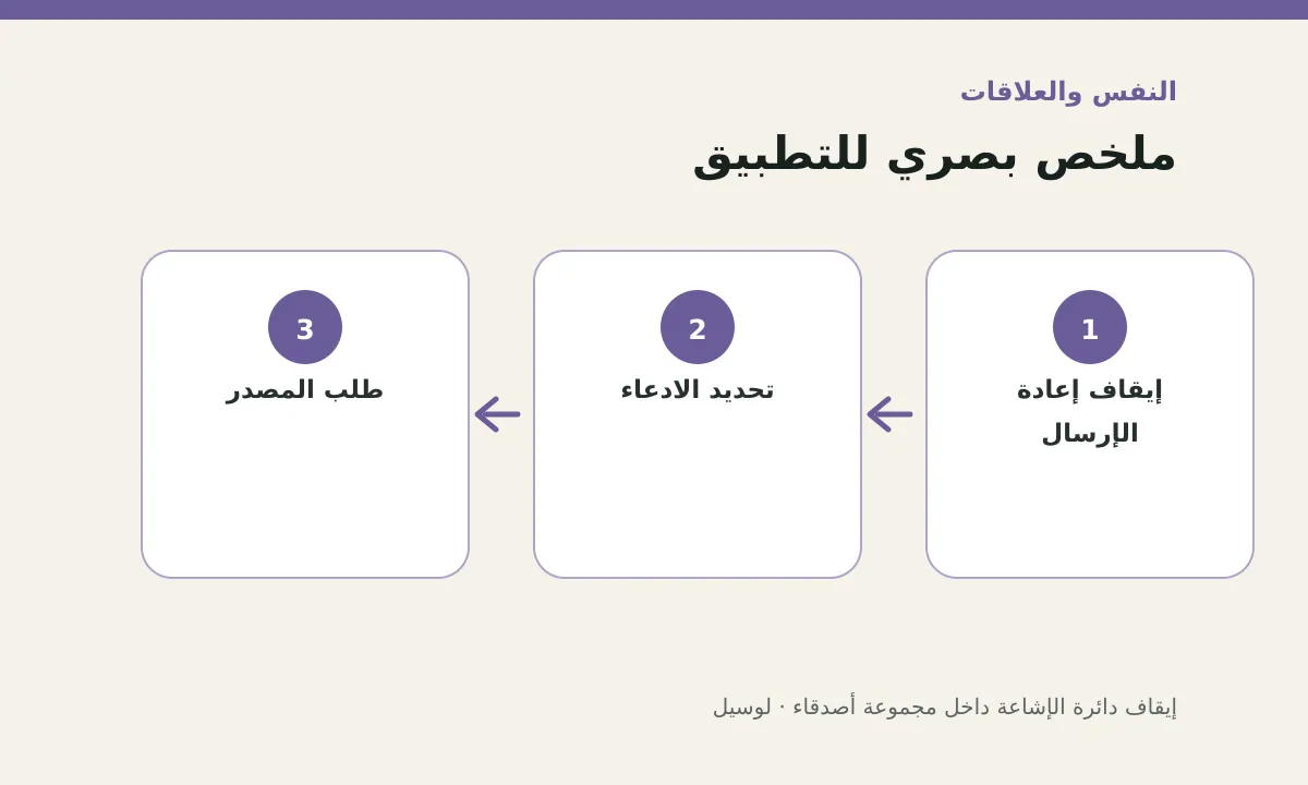 مخطط توضيحي يلخص خطوات تطبيق: إيقاف دائرة الإشاعة داخل مجموعة أصدقاء