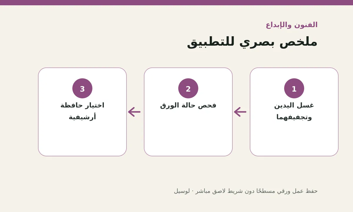 مخطط توضيحي يلخص خطوات تطبيق: حفظ عمل ورقي مسطحًا دون شريط لاصق مباشر