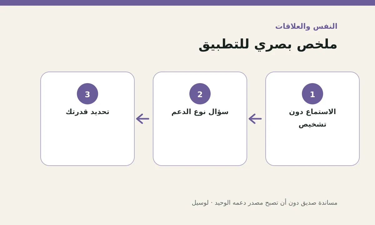 مخطط توضيحي يلخص خطوات تطبيق: مساندة صديق دون أن تصبح مصدر دعمه الوحيد
