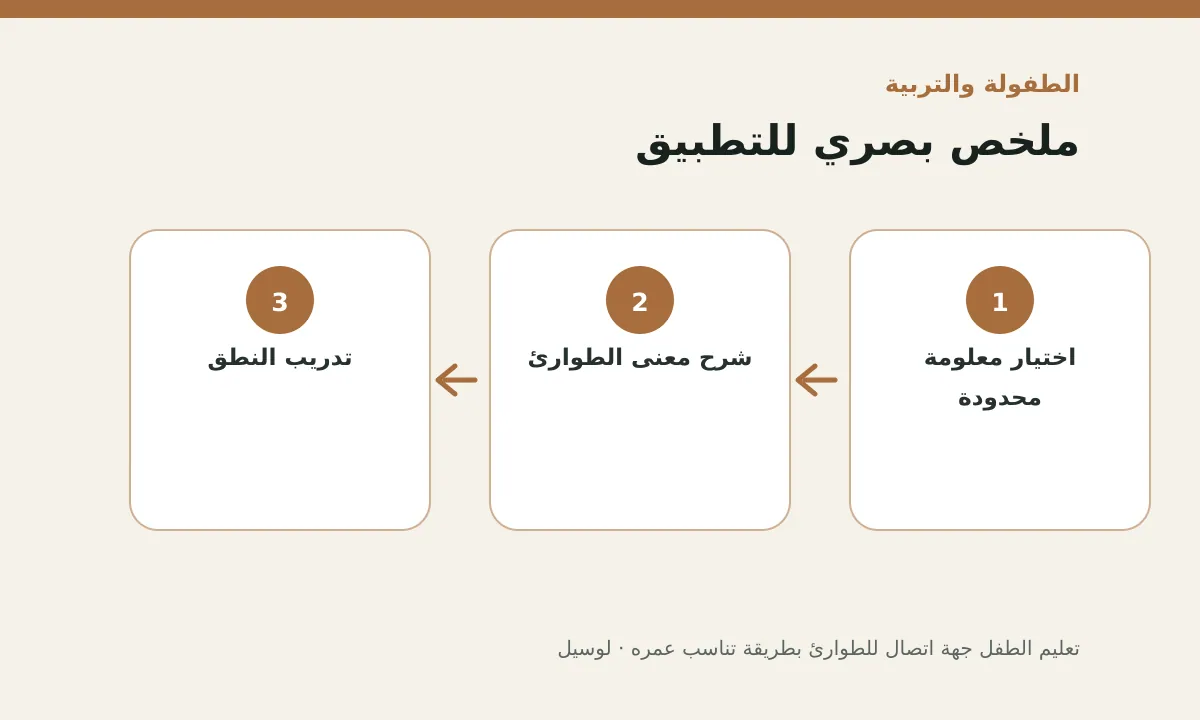 مخطط توضيحي يلخص خطوات تطبيق: تعليم الطفل جهة اتصال للطوارئ بطريقة تناسب عمره