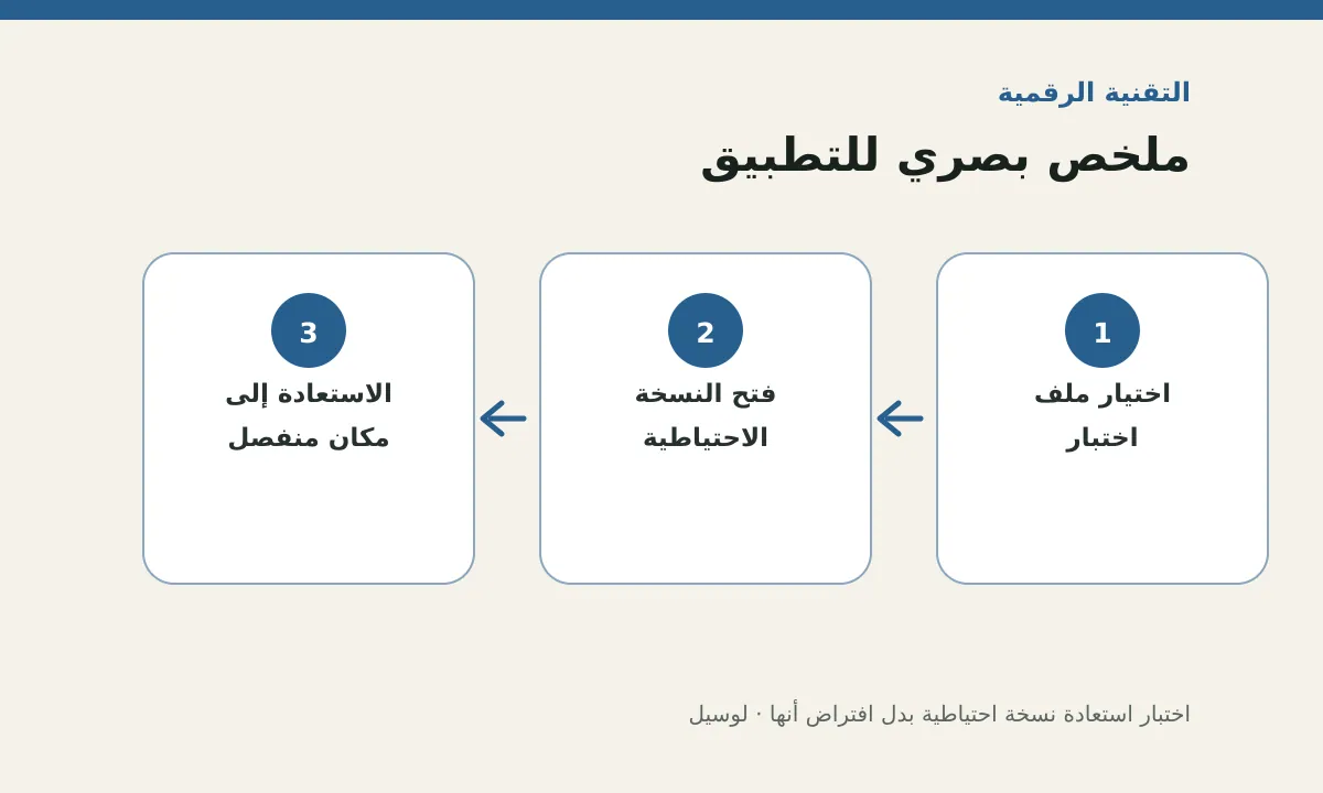 مخطط توضيحي يلخص خطوات تطبيق: اختبار استعادة نسخة احتياطية بدل افتراض أنها تعمل