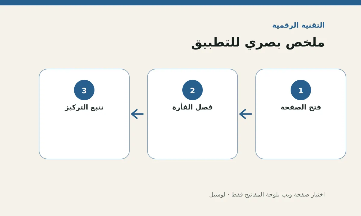 مخطط توضيحي يلخص خطوات تطبيق: اختبار صفحة ويب بلوحة المفاتيح فقط