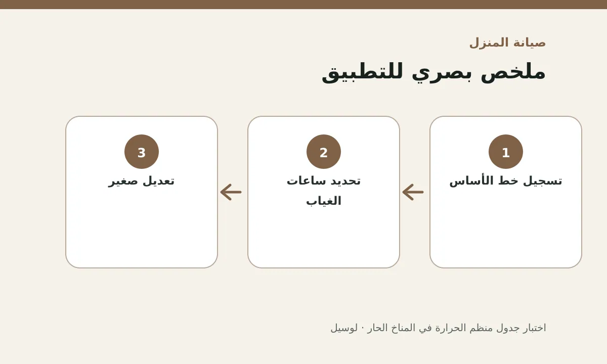 مخطط توضيحي يلخص خطوات تطبيق: اختبار جدول منظم الحرارة في المناخ الحار