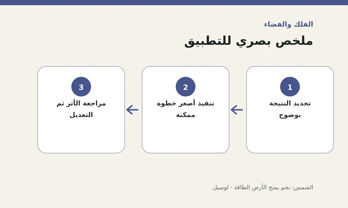 مخطط توضيحي يلخص خطوات تطبيق: الشمس: نجم يمنح الأرض الطاقة