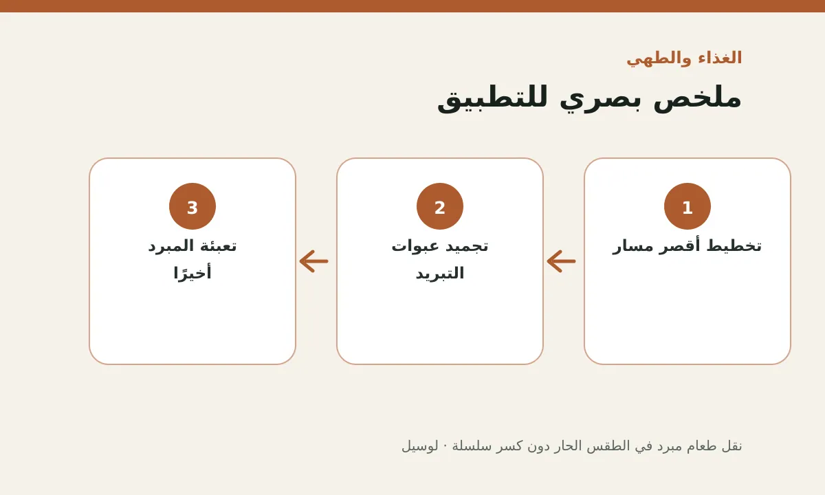 مخطط توضيحي يلخص خطوات تطبيق: نقل طعام مبرد في الطقس الحار دون كسر سلسلة التبريد