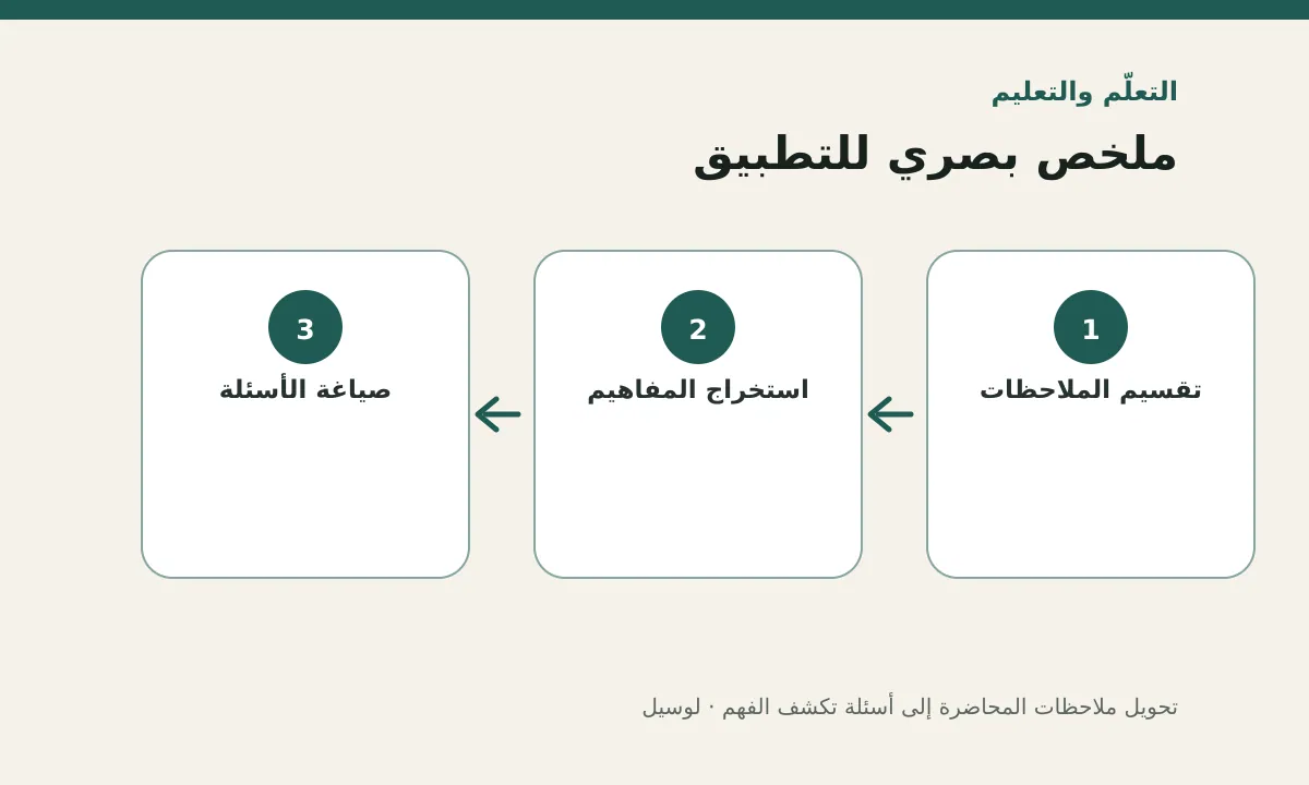 مخطط توضيحي يلخص خطوات تطبيق: تحويل ملاحظات المحاضرة إلى أسئلة تكشف الفهم
