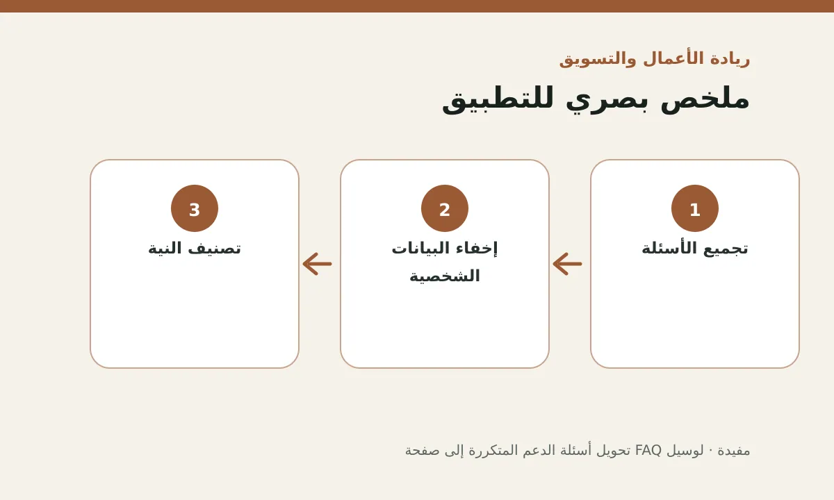 مخطط توضيحي يلخص خطوات تطبيق: تحويل أسئلة الدعم المتكررة إلى صفحة FAQ مفيدة