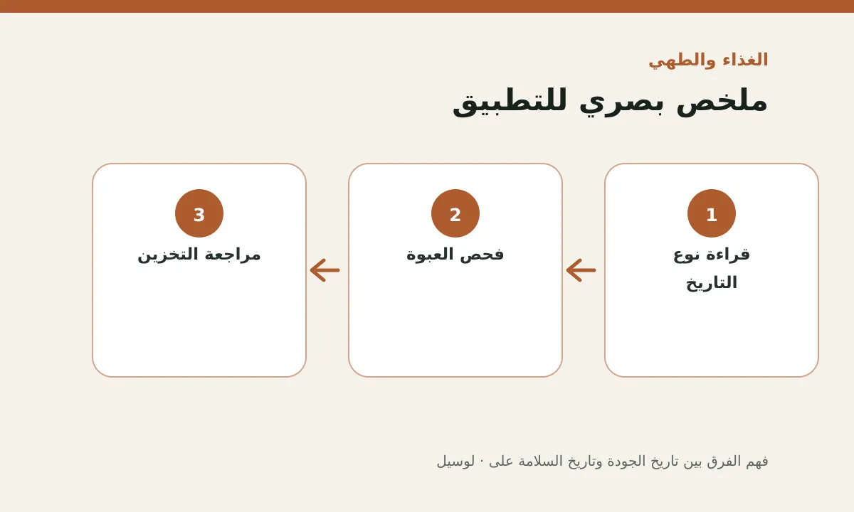 مخطط توضيحي يلخص خطوات تطبيق: فهم الفرق بين تاريخ الجودة وتاريخ السلامة على العبوة