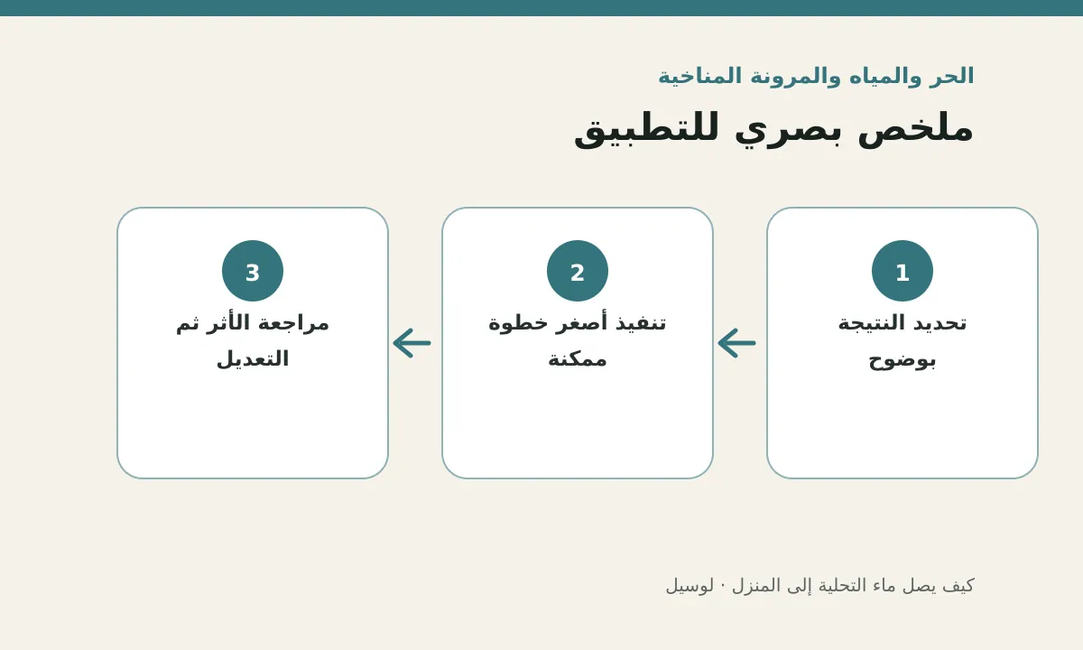 مخطط توضيحي يلخص خطوات تطبيق: كيف يصل ماء التحلية إلى المنزل؟