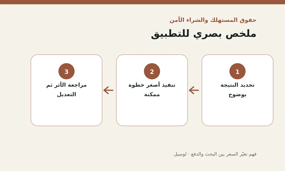 مخطط توضيحي يلخص خطوات تطبيق: فهم تغيّر السعر بين البحث والدفع