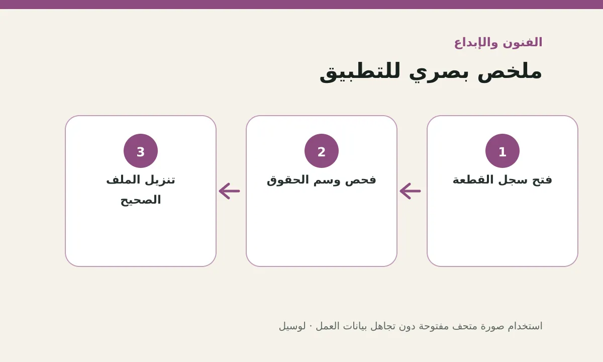 مخطط توضيحي يلخص خطوات تطبيق: استخدام صورة متحف مفتوحة دون تجاهل بيانات العمل