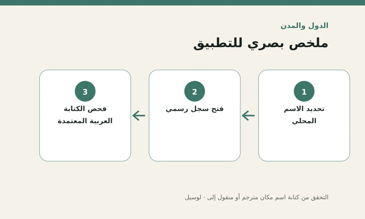 مخطط توضيحي يلخص خطوات تطبيق: التحقق من كتابة اسم مكان مترجم أو منقول إلى العربية