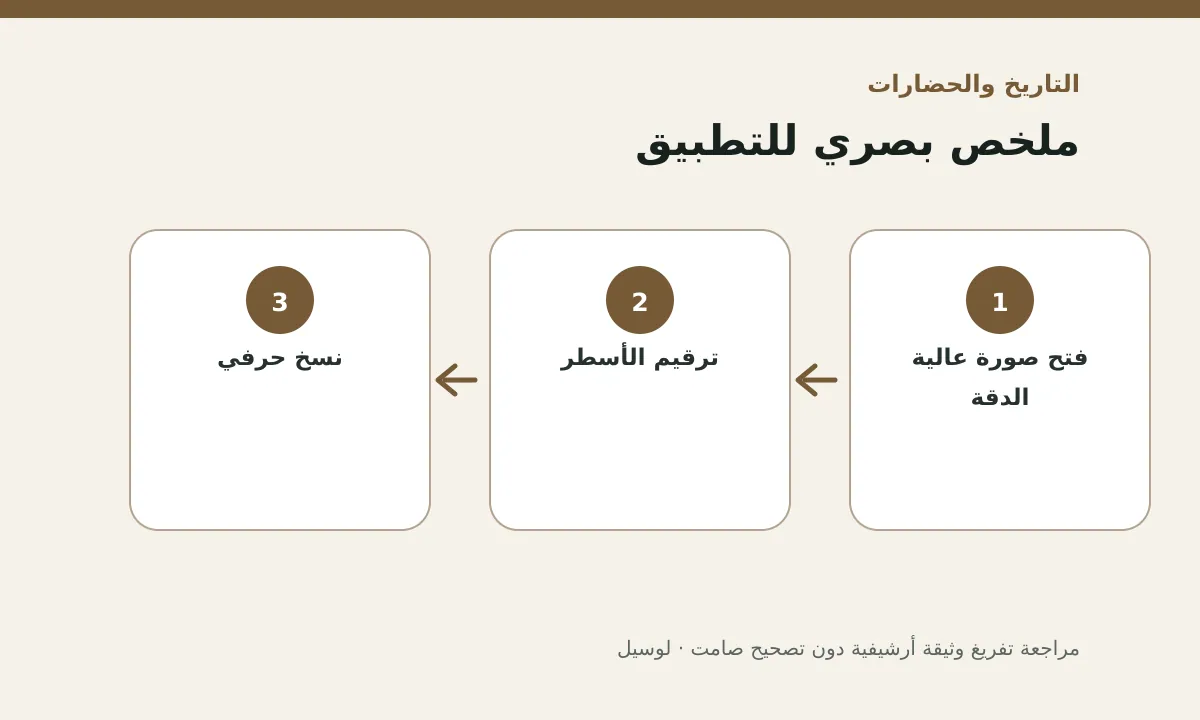 مخطط توضيحي يلخص خطوات تطبيق: مراجعة تفريغ وثيقة أرشيفية دون تصحيح صامت
