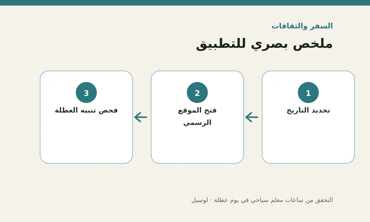 مخطط توضيحي يلخص خطوات تطبيق: التحقق من ساعات معلم سياحي في يوم عطلة