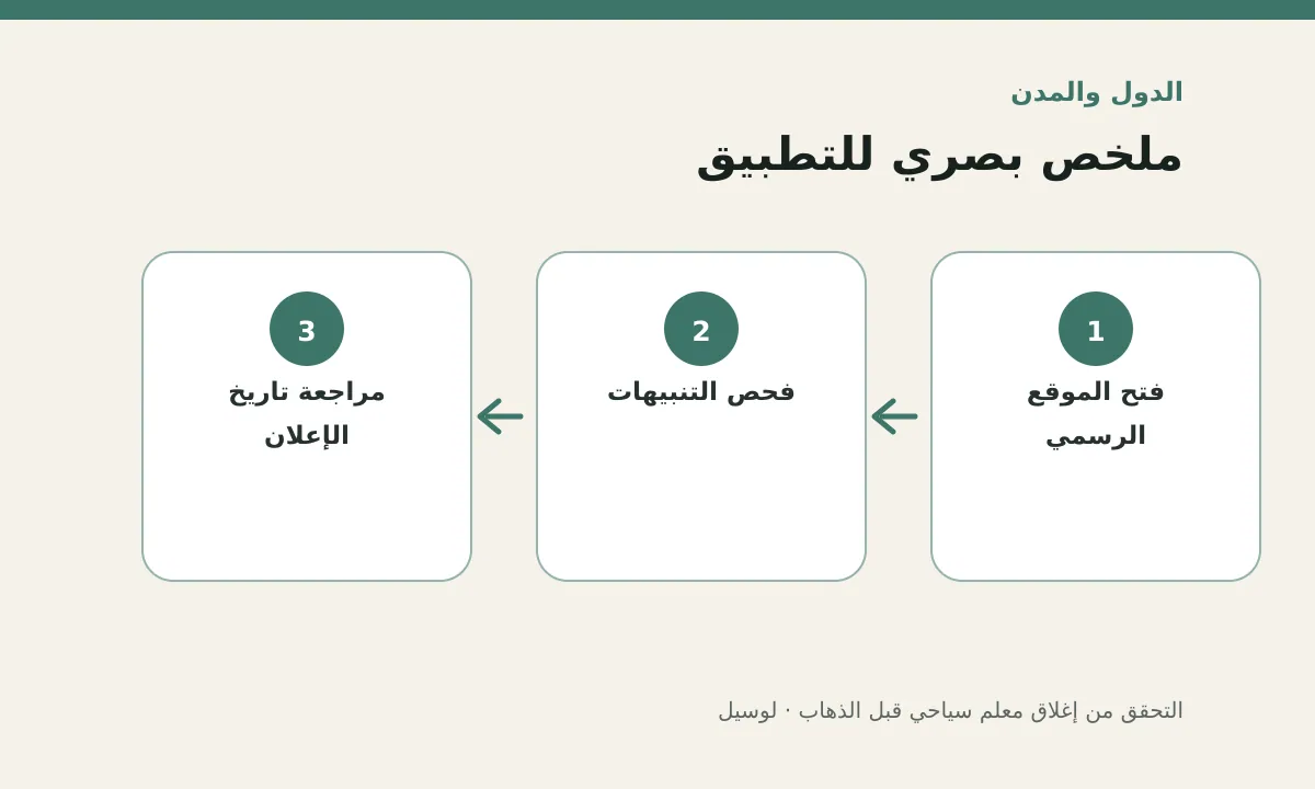 مخطط توضيحي يلخص خطوات تطبيق: التحقق من إغلاق معلم سياحي قبل الذهاب