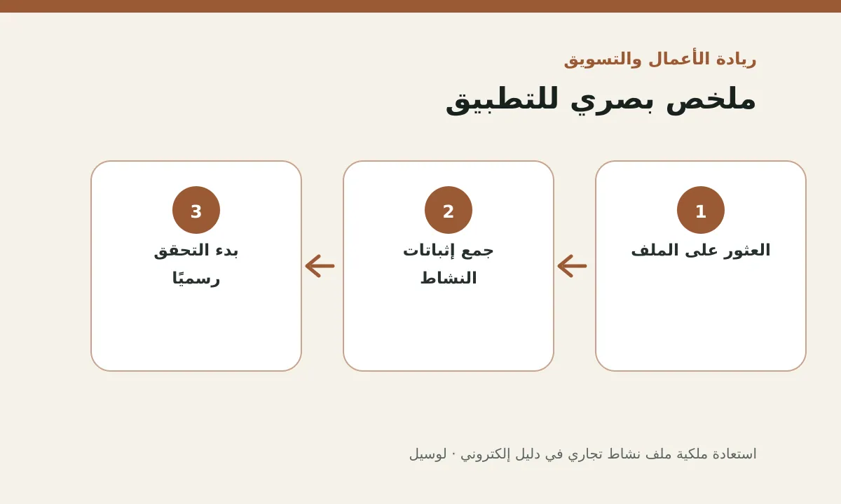 مخطط توضيحي يلخص خطوات تطبيق: استعادة ملكية ملف نشاط تجاري في دليل إلكتروني