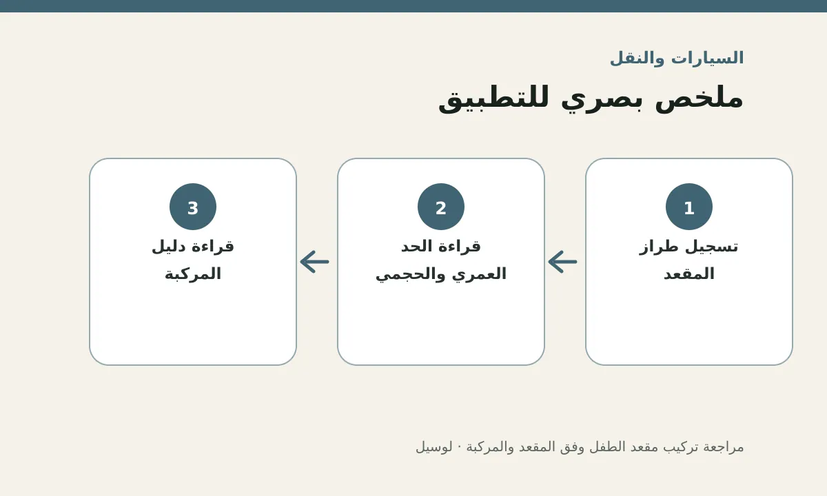 مخطط توضيحي يلخص خطوات تطبيق: مراجعة تركيب مقعد الطفل وفق المقعد والمركبة
