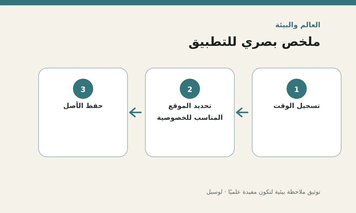 مخطط توضيحي يلخص خطوات تطبيق: توثيق ملاحظة بيئية لتكون مفيدة علميًا