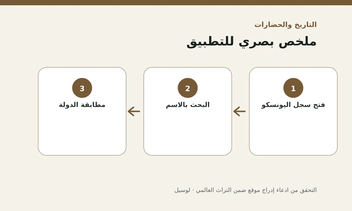 مخطط توضيحي يلخص خطوات تطبيق: التحقق من ادعاء إدراج موقع ضمن التراث العالمي