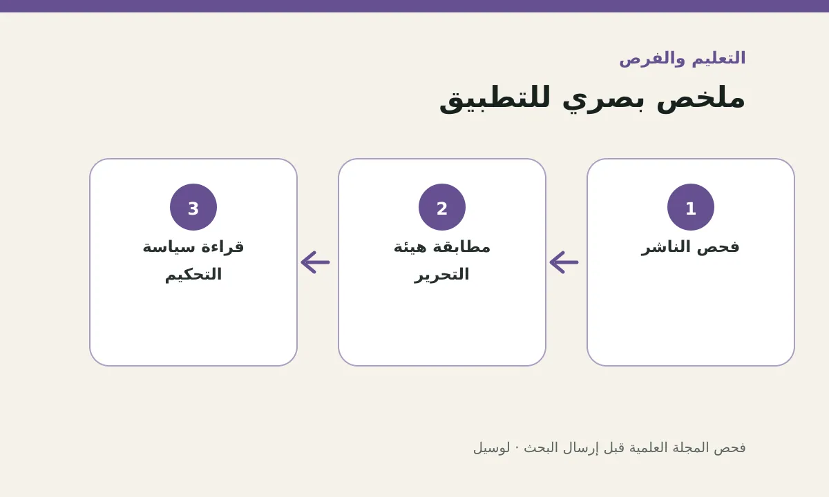 مخطط توضيحي يلخص خطوات تطبيق: فحص المجلة العلمية قبل إرسال البحث