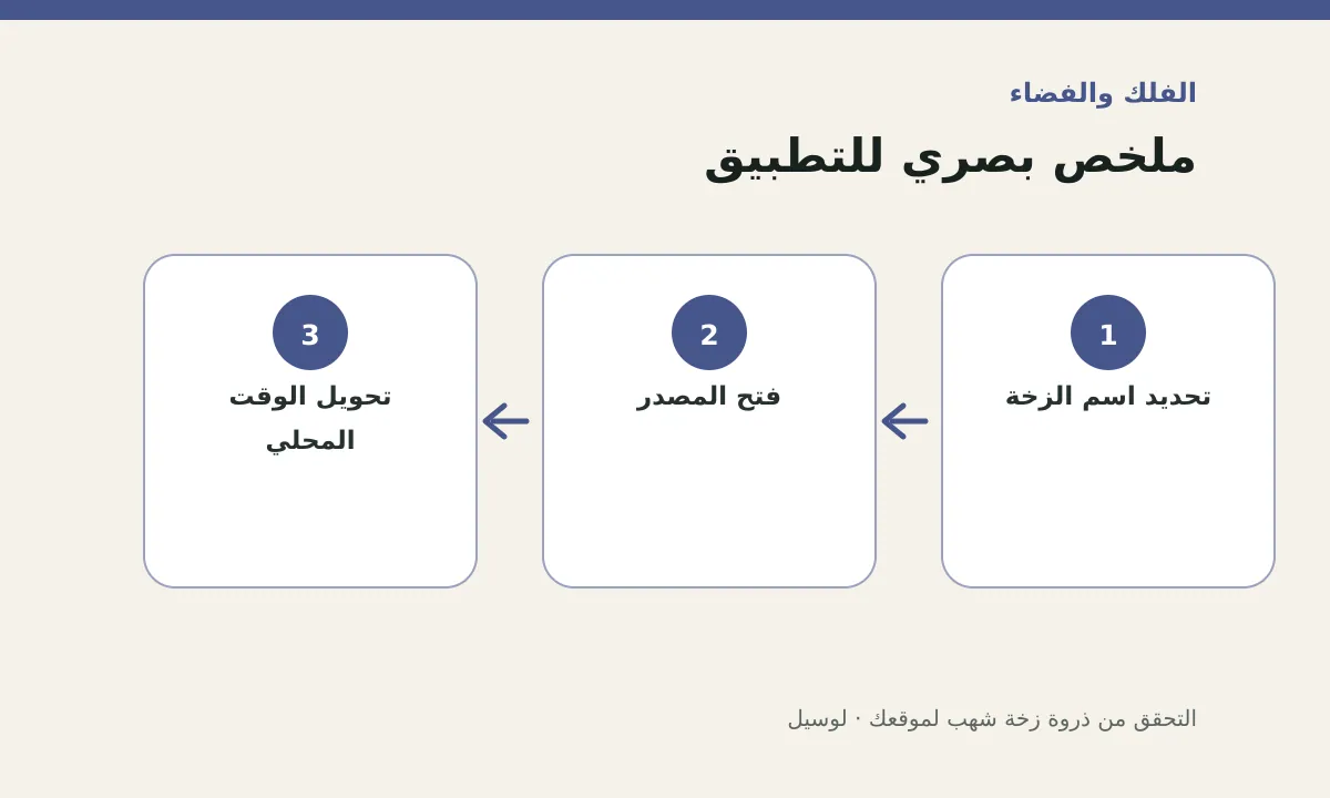 مخطط توضيحي يلخص خطوات تطبيق: التحقق من ذروة زخة شهب لموقعك